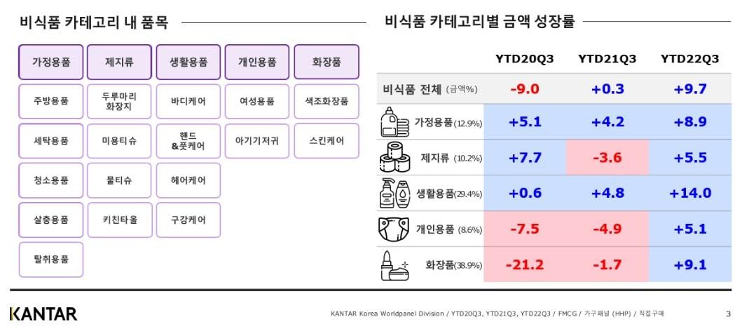 본문 이미지 - 2022년 비식품 시장 전반 트렌드.(칸타 제공) 