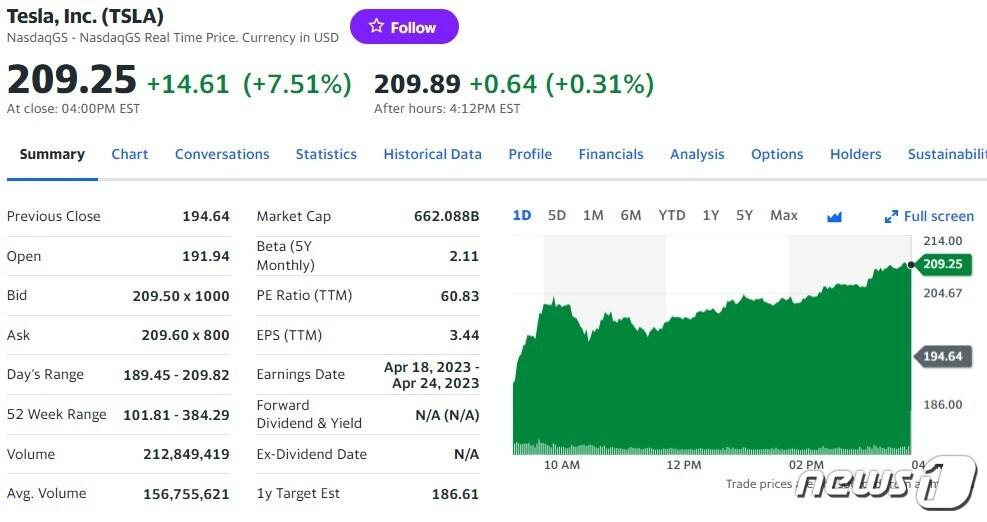 본문 이미지 - 테슬라 일일 주가추이 - 야후 파이낸스 갈무리