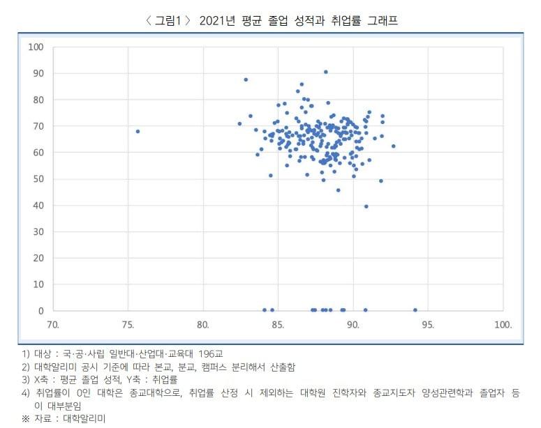 본문 이미지 - &#40;출처 : 대학교육연구소 현안보고 &#39;학점과 취업률 관계&#39;&#41;