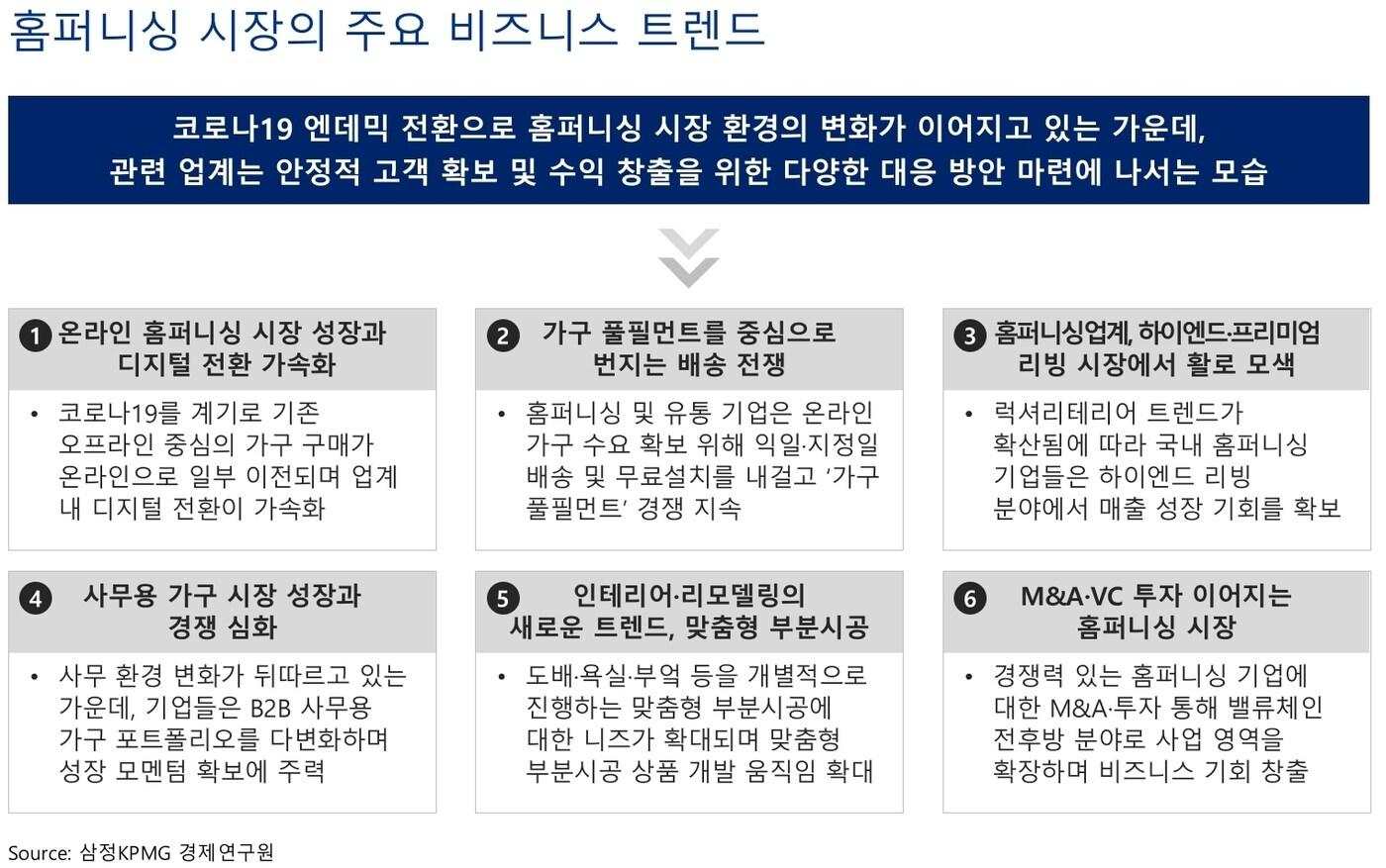 홈퍼니싱 시장의 주요 비즈니스 트렌드 (제공 삼정KPMG)