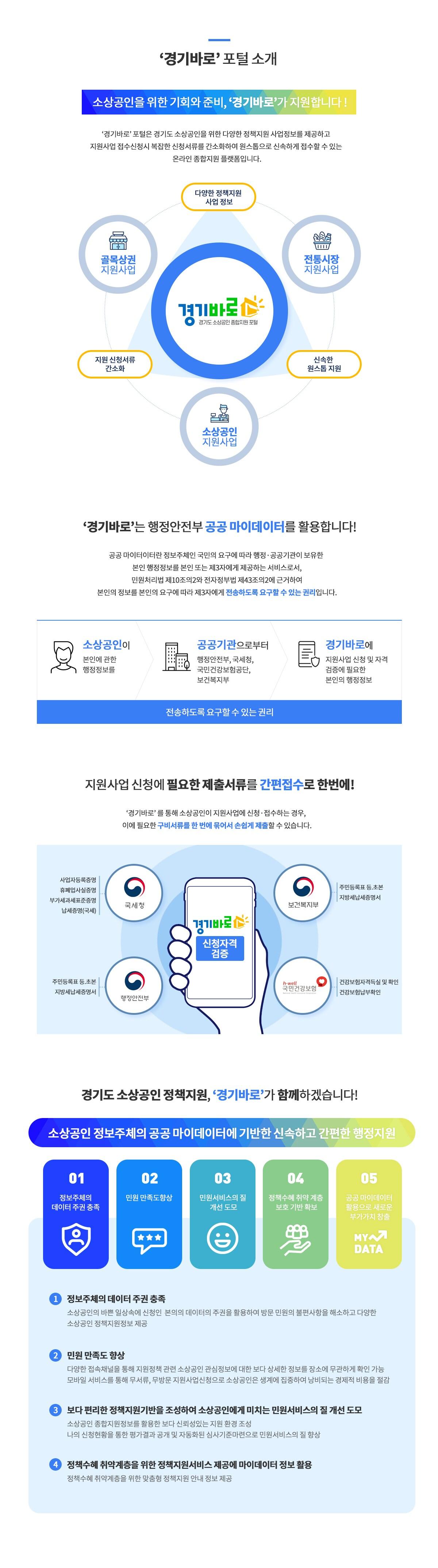 본문 이미지 - 경기도시장상권진흥원(이하 경상원)은 14일 행정안전부 공공마이데이터 묶음정보 서비스를 활용한 경기도 소상공인·자영업자 맞춤형 종합지원 플랫폼인 ‘경기바로서비스’를 오픈했다고 15일 밝혔다.(경상원 제공)