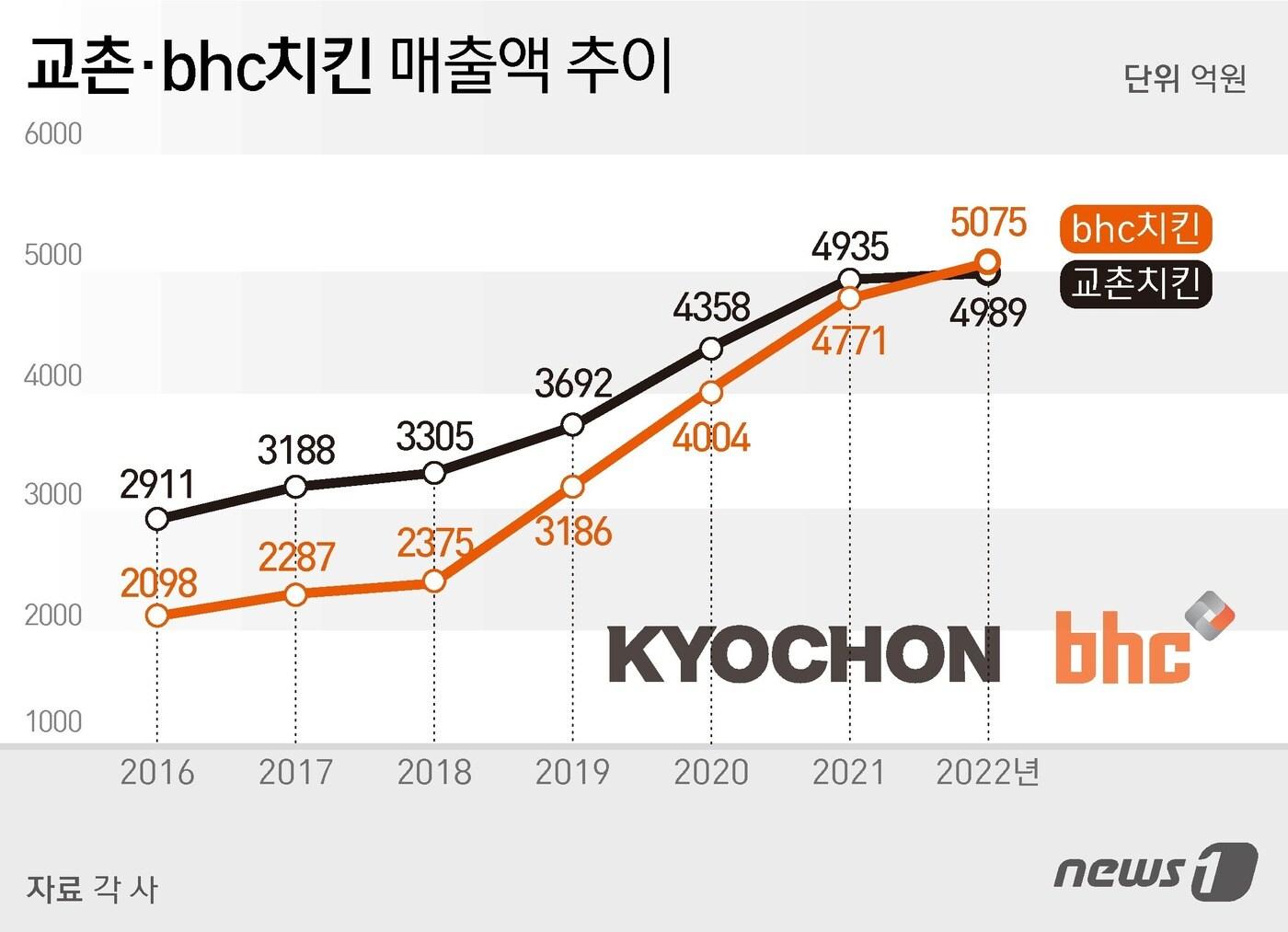 국내 치킨업계 지각 변동…교촌치킨 8년 장기집권 깨졌다 - 뉴스1
