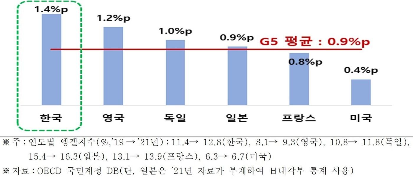 주요국(G5+한국) 엥겔지수 상승 폭(2019년 대비 2021년)(한경연 제공)
