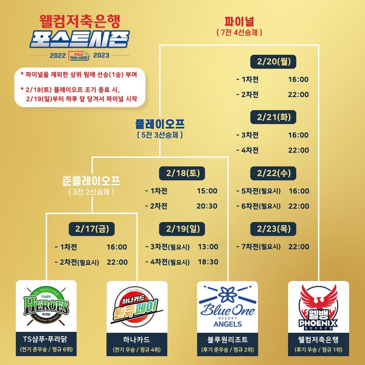 본문 이미지 - PBA 팀 리그 포스트시즌 대진표(PBA 제공) 