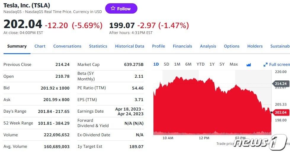 본문 이미지 - 테슬라 일일 주가추이 - 야후 파이낸스 갈무리