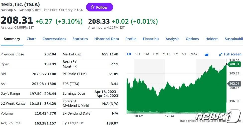 본문 이미지 - 테슬라 일일 주가추이 - 야후 파이낸스 갈무리