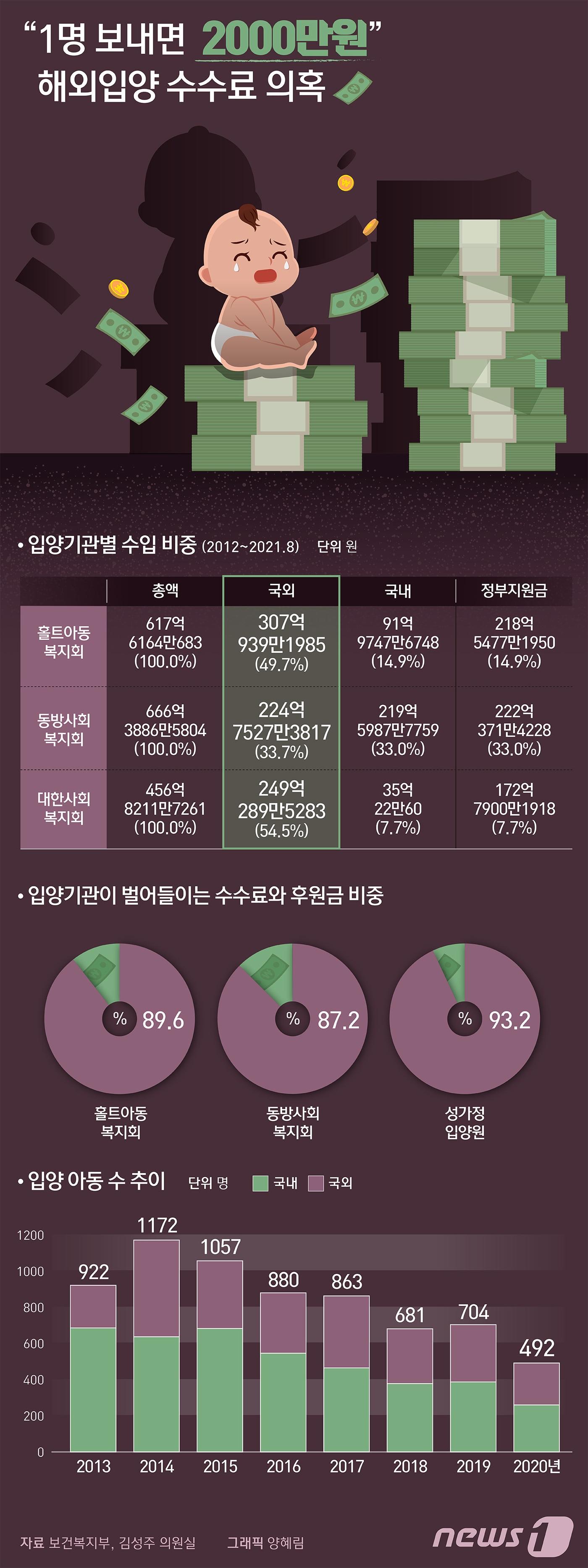 본문 이미지 - 김성주 의원실이 2021년 국정감사 당시 공개한 정책보고서에 따르면 국내 4대 입양기관(홀트아동복지회·대한사회복지회·동방사회복지회·성가정입양원)이 2012년부터 2021년 상반기까지 입양을 통해 얻은 수입은 약 1890억원에 달한다.  ⓒ News1 양혜림 디자이너