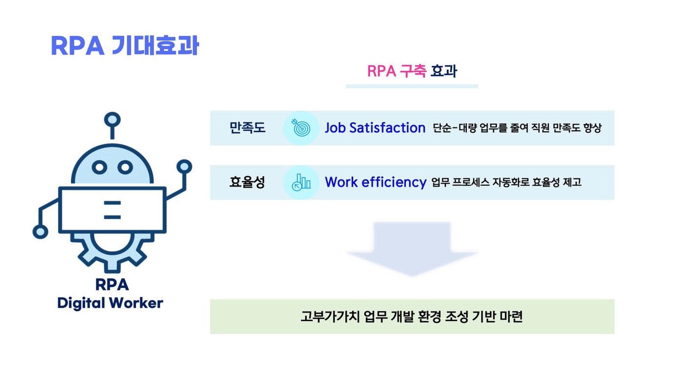 업무 자동화 RPA 시스템 기대효과(국립중앙도서관 제공)