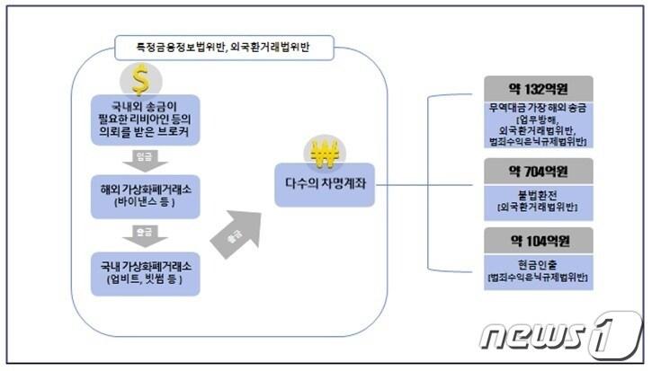 본문 이미지 - 지난 2월2일 인천지검 국제범죄수사부가 특정금융정보법위반, 업무방해, 외국환거래법위반, 범죄수익은닉규제법위반 혐의로 리비아 국적의 A씨 등 3명을 구속기소하면서 제시한 범죄 개요도. (인천지검 제공)2023.2.2/뉴스1 