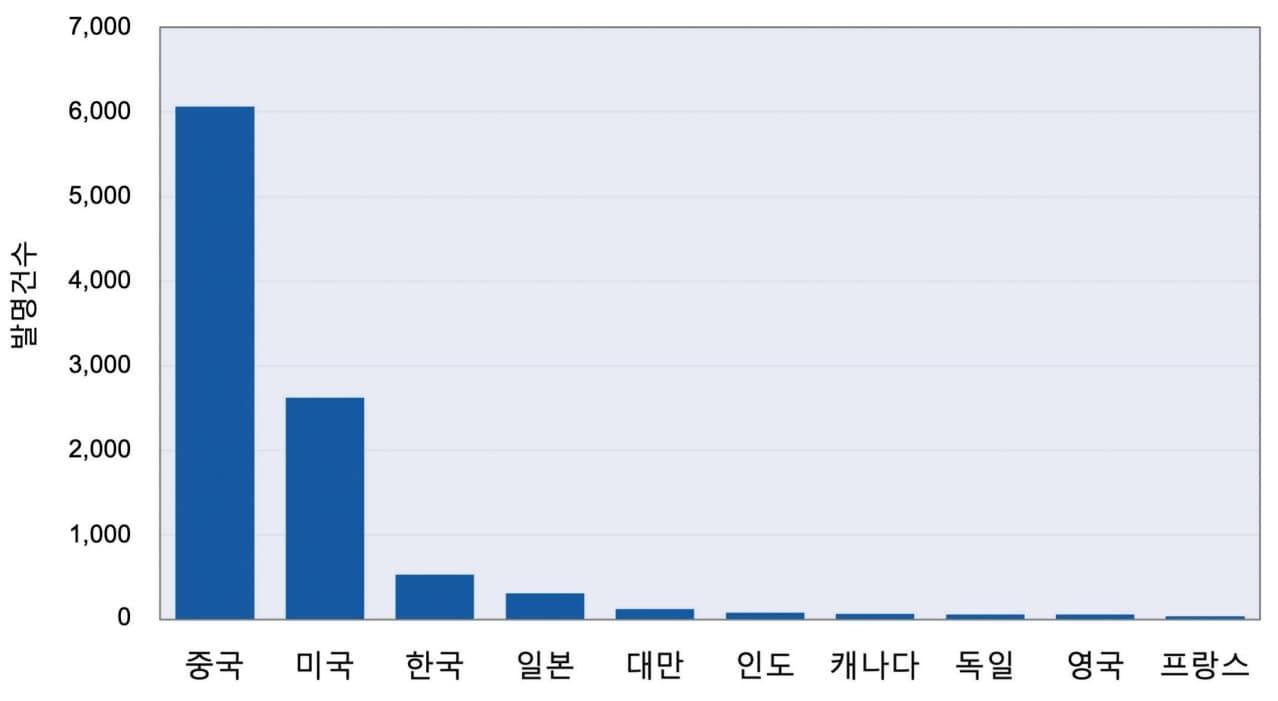 본문 이미지 - 국가별 AI 반도체 발명 수 (클래리베이트와 한국과학기술원(KAIST) 혁신전략정책연구소 공동 발간, '2023 글로벌 AI반도체 혁신경쟁: 현재와 미래' 보고서 갈무리) 2023.02.20 /뉴스1