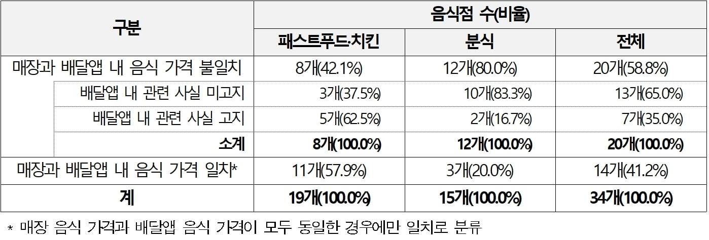 본문 이미지 - 음식점별 가격 실태조사 결과(한국소비자원 제공). 2023.02.20/뉴스1
