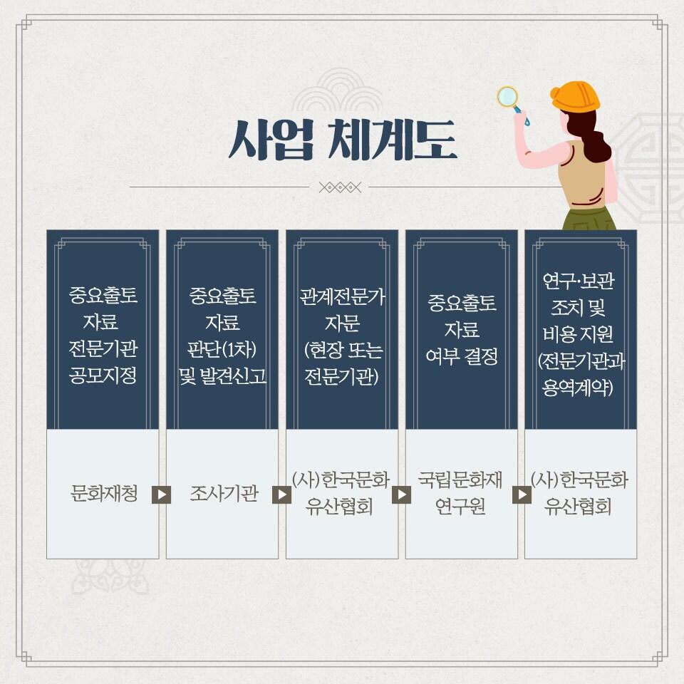 본문 이미지 - 중요 출토자료 전문기관 공모 사업 체계도. (문화재청 제공)
