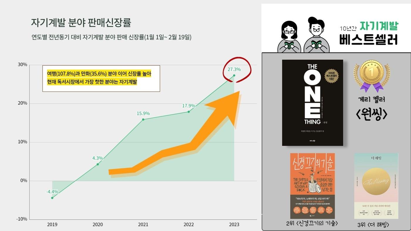 2023년 1월1일~2월20일 자기계발 판매신장률 및 순위 인포그래픽(교보문고 제공)