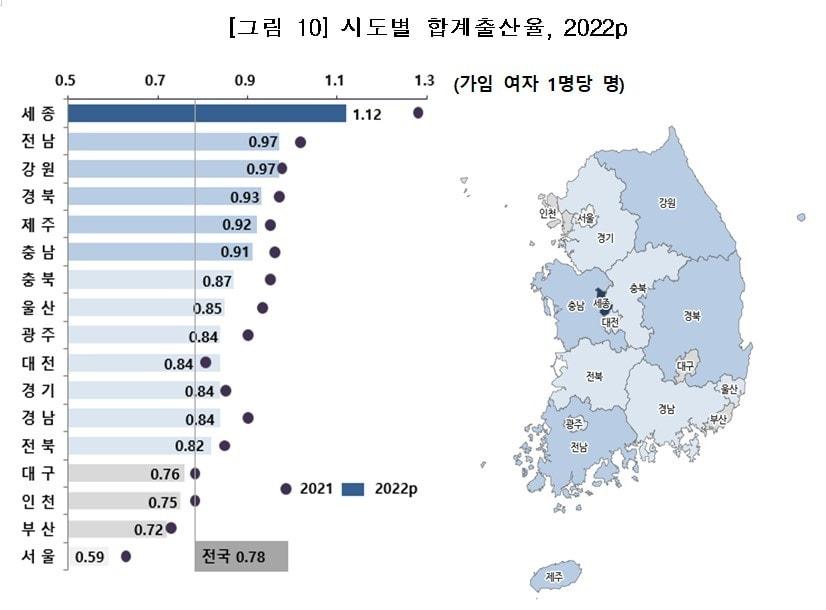 본문 이미지 - 2022년 시도별 합계 출산율  도표. (통계청 제공) / 뉴스1