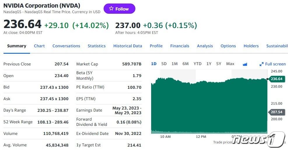 본문 이미지 - 엔비디아 일일 주가추이 - 야후 파이낸스 갈무리