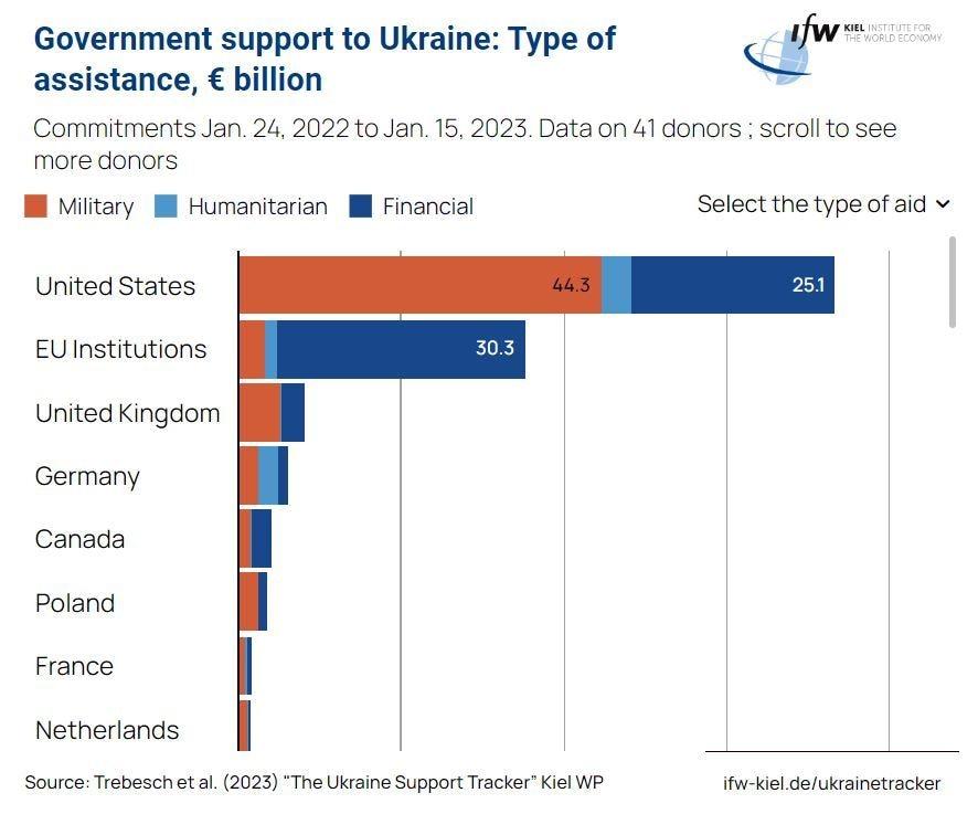 본문 이미지 - 독일 킬 세계 경제연구소가 공개한 41개국의 우크라이나 지원금액 대조표 갈무리 (출처 : 킬 세계 경제연구소 누리집)