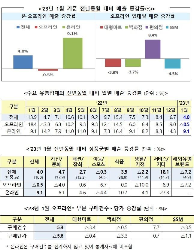본문 이미지 - 산업통상자원부, 2023년 1월 주요유통업체 매출동향