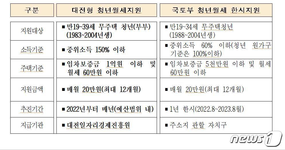 본문 이미지 - 대전형 및 국토부 청년월세지원사업 주요 비교표./뉴스1