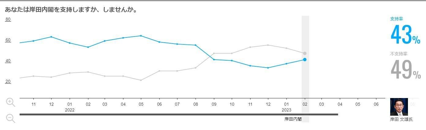 본문 이미지 - 26일 니혼게이자이신문과 테레비도쿄가 발표한 2월 기시다 후미오 내각의 지지율 표. (출처 : 닛케이)