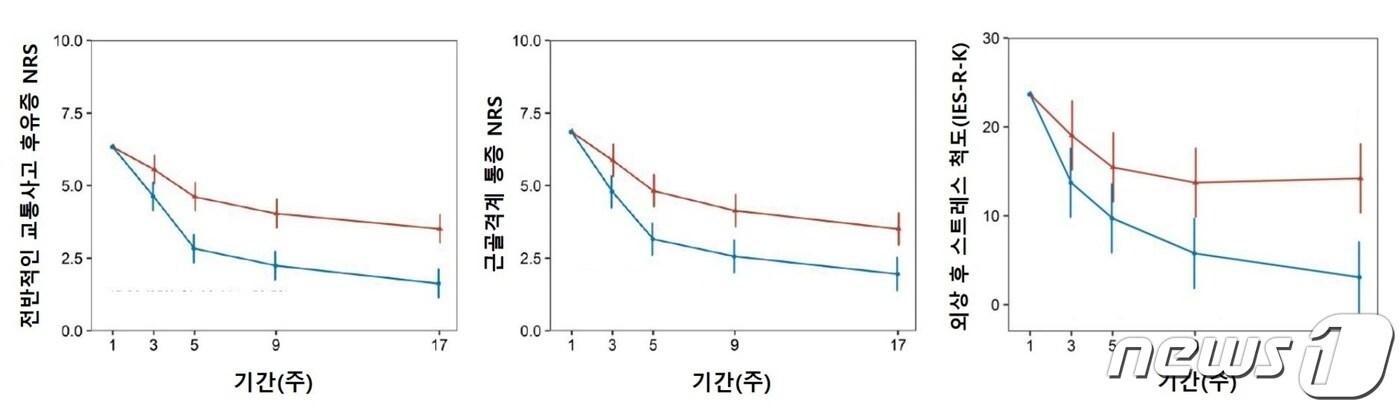 추적관찰 결과 한약 치료군과 대조군의 교통사고 후유증·근골격계 통증 NRS 및 사고 후 스트레스(IES-R-K) 지표가 감소하는 양상이 확인됐다/자생한방병원 척추관절연구소 제공
