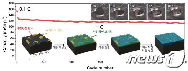 본문 이미지 -  탄소섬유 표면에 리튬 수지상 돌기를 억제하는 효과를 제시한 모식도(붉은 선 위)와 녹은 리튬이 빠른 시간에 탄소섬유페이퍼에 흡수되는 사진(지스트 제공)/뉴스1   