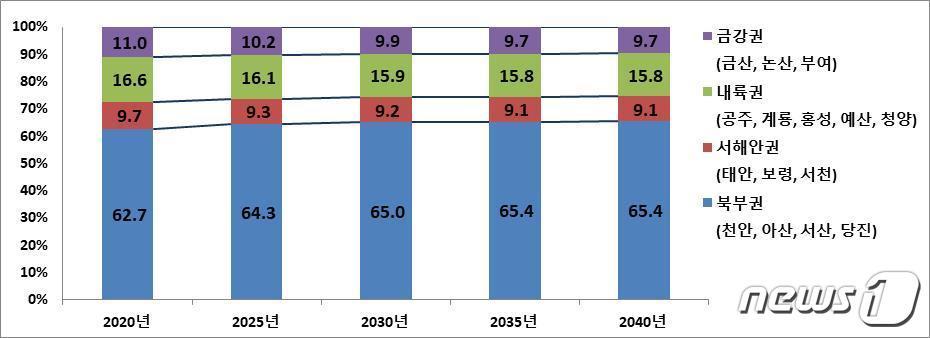 본문 이미지 - 권역별 인구 비중. (2020~2040년)(충남도 제공)/뉴스1