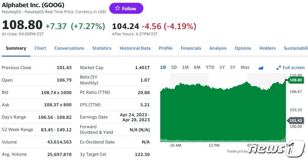 본문 이미지 - 알파벳 일일 주가 추이 - 야후 파이낸스 갈무리
