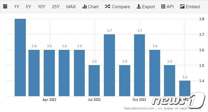 본문 이미지 - 지난 1년간 실업률 월별 추이 - 미국 노동통계국 갈무리