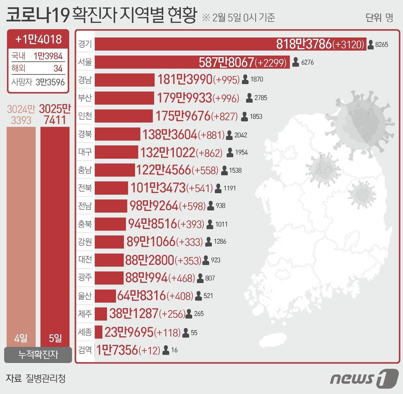 본문 이미지 - 5일 질병관리청 중앙방역대책본부에 따르면 이날 0시 기준 국내 코로나19 누적 확진자는 1만4018명 증가한 3025만7411명으로 나타났다. 신규 확진자 1만4018명(해외 유입 34명 포함)의 신고 지역은 서울 2299명(해외 2명), 부산 996명, 대구 862명(해외 7명), 인천 827명(해외 4명), 광주 468명, 대전 353명, 울산 408명(해외 1명), 세종 118명, 경기 3120명(해외 4명), 강원 333명, 충북 393명(해외 1명), 충남 558명(해외 1명), 전북 541명, 전남 598명, 경북 881명(해외 2명), 경남 995명, 제주 256명, 검역 과정 12명이다. ⓒ News1 윤주희 디자이너
