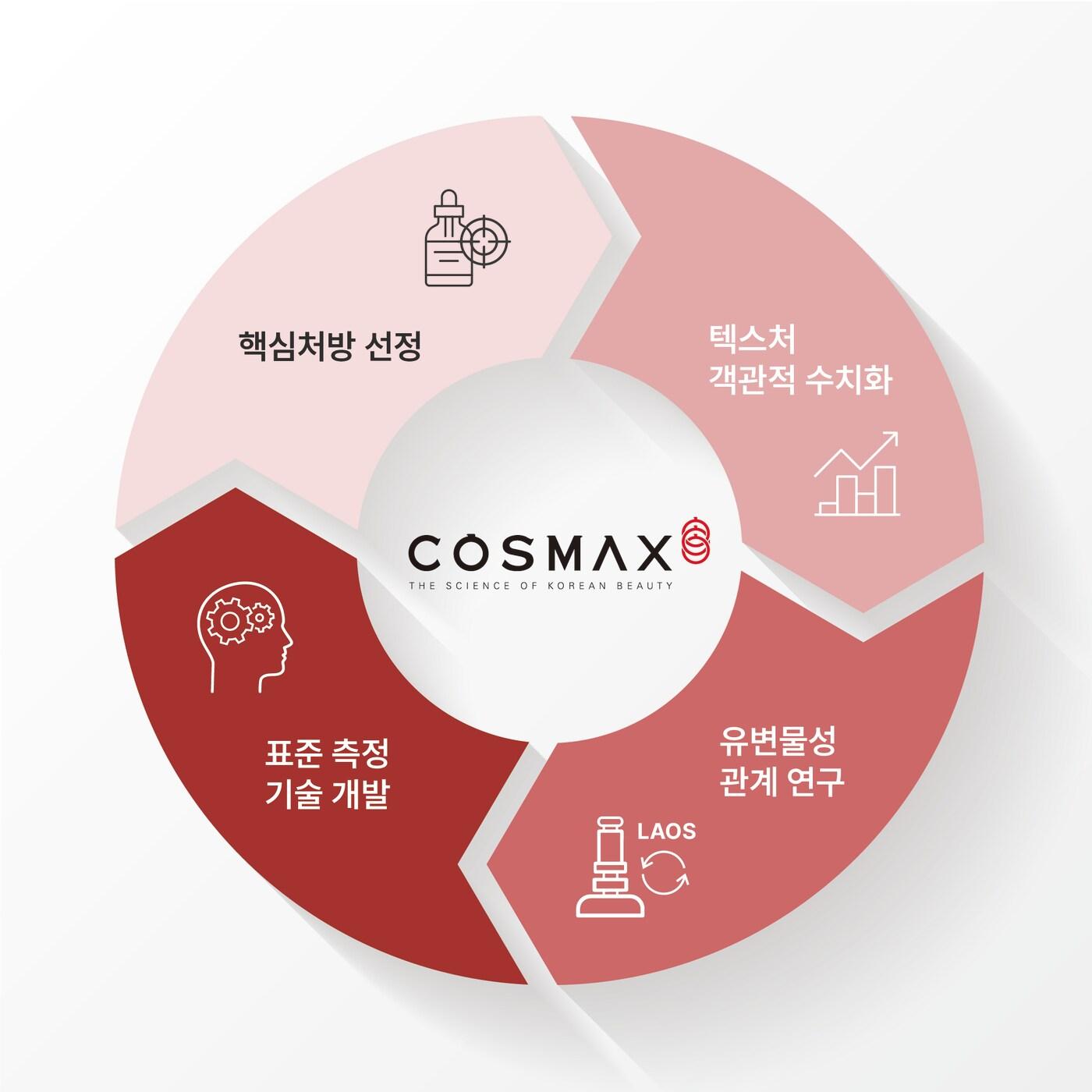 본문 이미지 - (코스맥스제공)