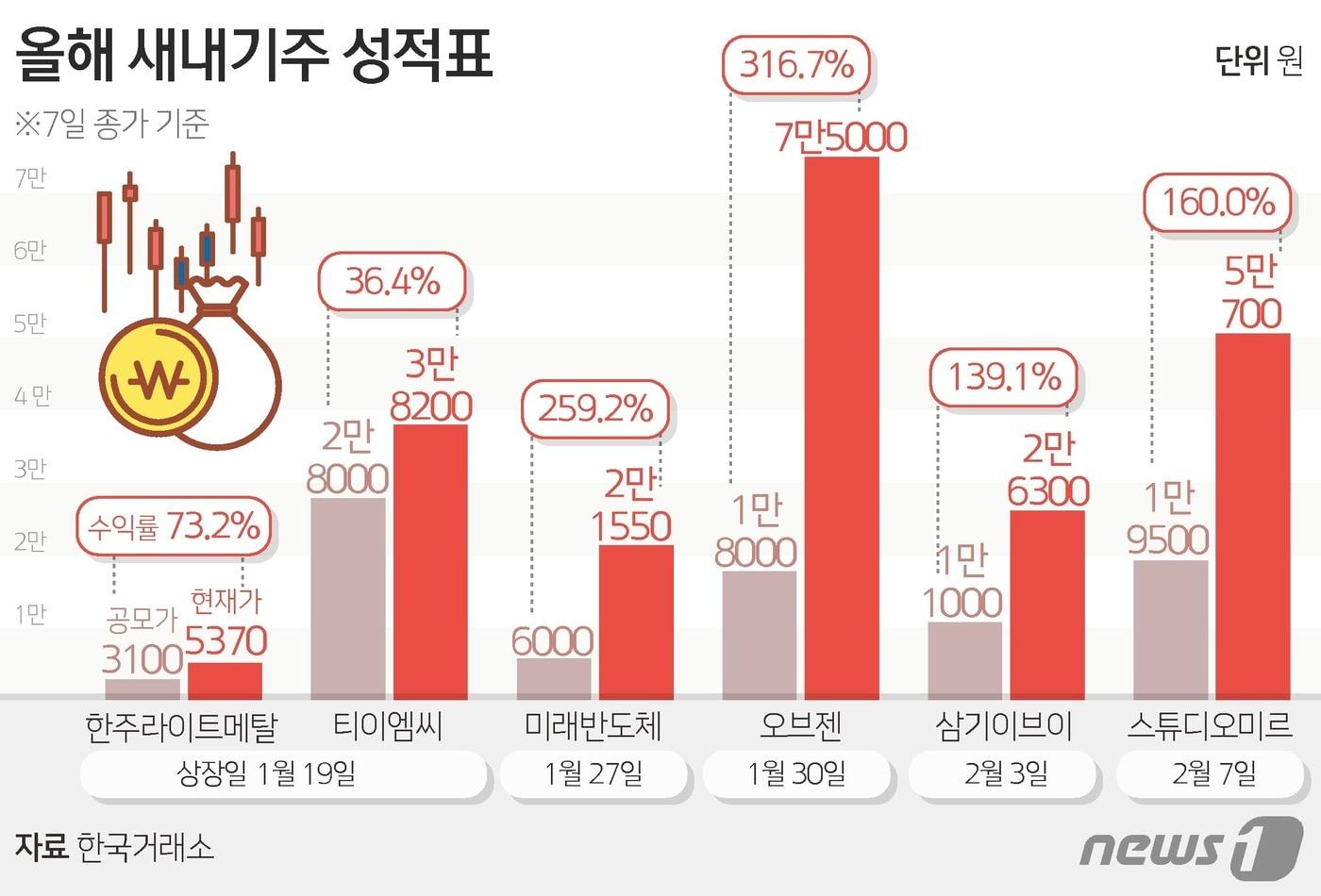 본문 이미지 - ⓒ News1 김초희 디자이너