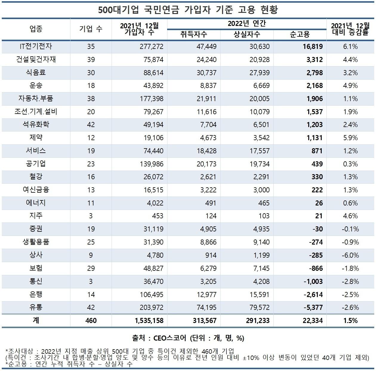 본문 이미지 - 500대기업 국민연금 가입자 기준 고용 현황