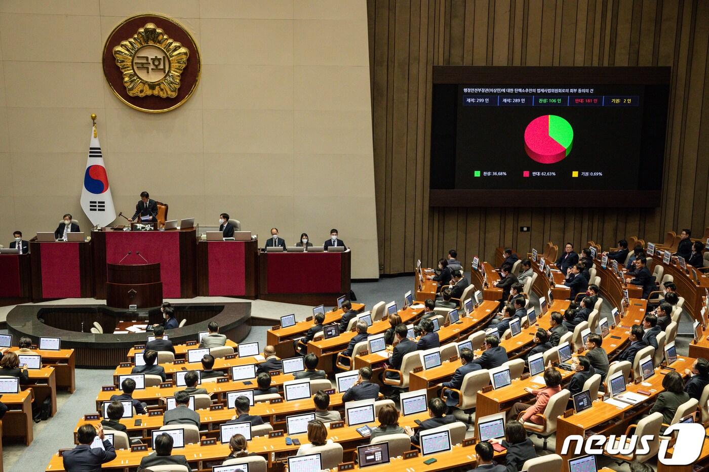 본문 이미지 - 8일 서울 여의도 국회에서 열린 제403회 국회(임시회) 제4차 본회의에서 이상민 행정안전부 장관에 대한 탄핵소추안의 법제사법위원회로의 회부 동의의 건이 재석 289인, 찬성 106인, 반대 181인, 기권 2인으로 부결되고 있다. 2023.2.8/뉴스1 ⓒ News1 유승관 기자