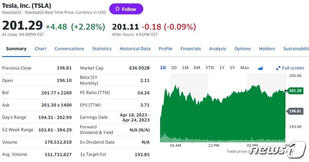 본문 이미지 - 테슬라 일일 주가추이 - 야후 파이낸스 갈무리