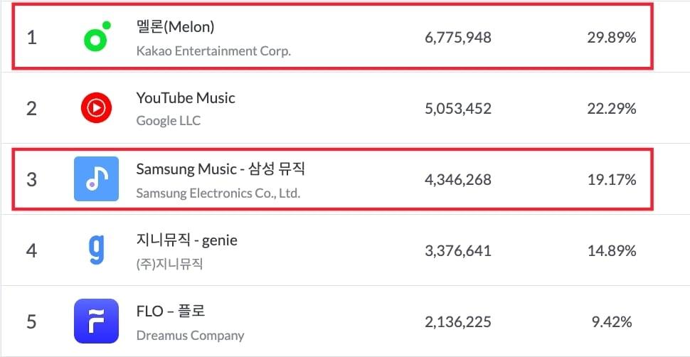 본문 이미지 - 모바일인덱스 인사이트의 음악 앱 1월 월간 활성 이용자수(MAU) 순위 (멜론 제공)