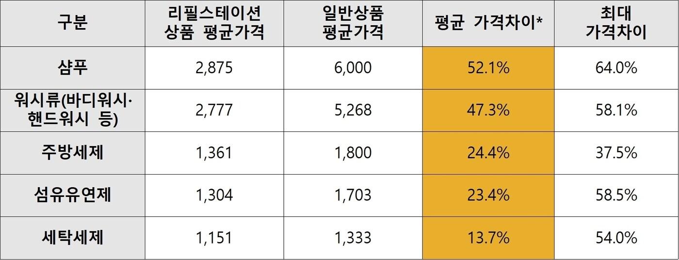 본문 이미지 - 리필스테이션과 일반상품 가격 비교(단위 : 원, 100g, 100ml 기준. 한국소비자원 제공). 2023.02.09/뉴스1