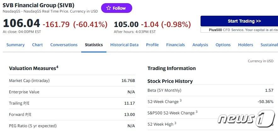 본문 이미지 - SVB 일일 주가추이 - 야후 파이낸스 갈무리