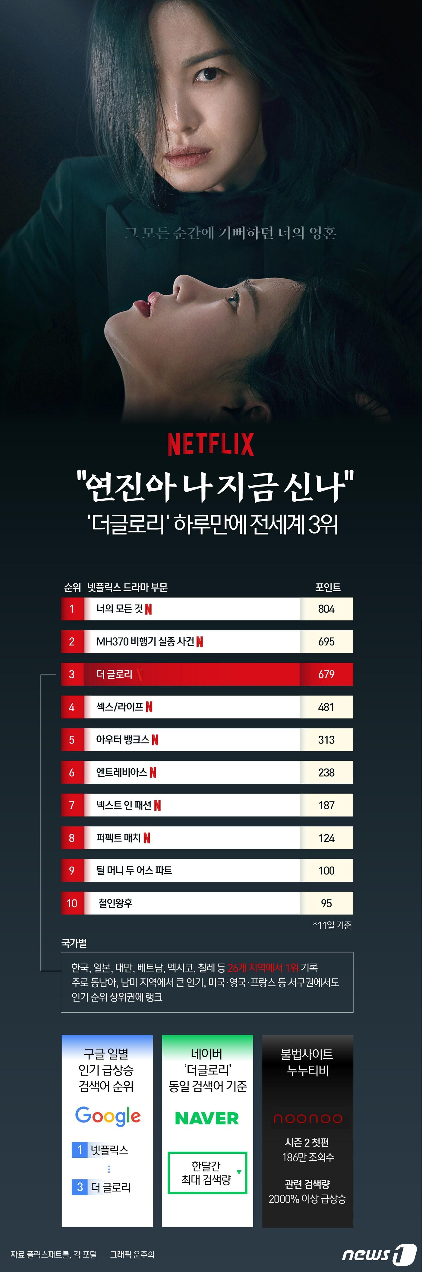 본문 이미지 - 12일 영상 콘텐츠 순위를 제공하는 플릭스패트롤에 따르면 '더글로리'는 시즌2 공개 하루 만인 11일 넷플릭스 인기 드라마 전 세계 3위를 차지했다. 국가별로는 한국을 비롯해 일본, 대만, 베트남, 멕시코, 칠레 등 26개 지역에서 1위를 기록한 것으로 나타났다. 주로 동남아, 남미 지역에서 큰 인기를 끌고 있으며, 미국·영국·프랑스 등 서구권에서도 인기 순위 상위권에 올랐다. ⓒ News1 윤주희 디자이너