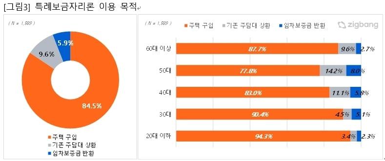본문 이미지 - 특례보금자리론 이용목적