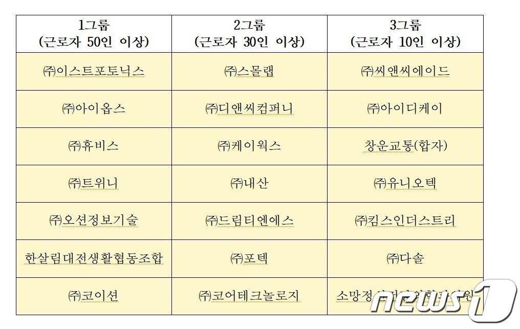 본문 이미지 - 대전일자리경제진흥원이 선정한 2022년 좋은 일터 인증기업 21곳 명단.&#40;대전일자리경제진흥원 제공&#41;/뉴스1 
