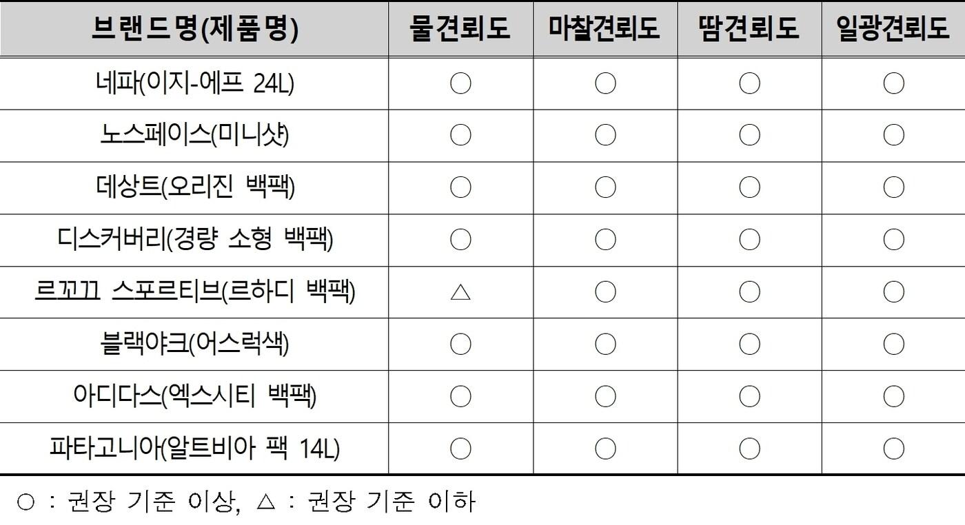 본문 이미지 - 리사이클 소재 백팩 색상변화 시험결과(한국소비자원 제공). 2023.03.14/뉴스1