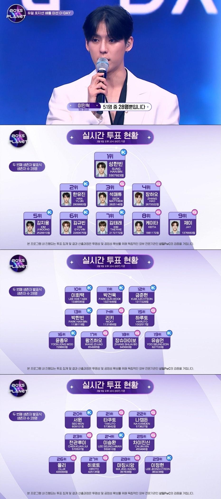 본문 이미지 - 엠넷 '보이즈 플래닛'