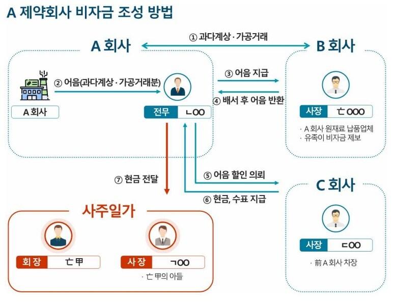 본문 이미지 - 신풍제약 비자금 조성 방법 관계도
