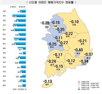 본문 이미지 - 시·도별 아파트 매매가격지수 변동률