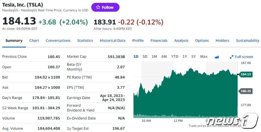 본문 이미지 - 테슬라 일일 주가추이 - 야후 파이낸스 갈무리