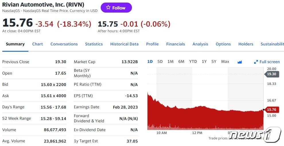 본문 이미지 - 리비안 일일 주가추이 - 야후 파이낸스 갈무리