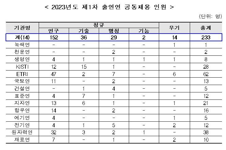 본문 이미지 - 2023년도 1차 출연연 공동채용 인원 (국가과학기술연구회 제공) 2023.03.02 /뉴스1