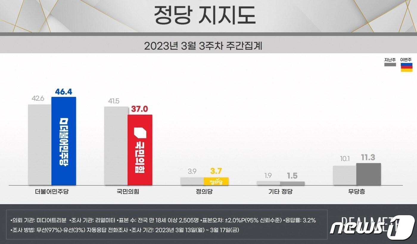 리얼미터가 20일 발표한 정당지지도.  난 13일부터 17일까지 전국 18세 이상 유권자 2505명을 대상으로 무선(97%)·유선(3%) 자동응답 전화(ARS) 조사 방식으로 진행됐으며 응답률은 3.2%다. 오차범위는 95% 신뢰수준에서 ±2.0%p다. 자세한 내용은 중앙선거여론조사심의위원회 홈페이지를 참조하면 된다. (리얼미터 제공) ⓒ 뉴스1