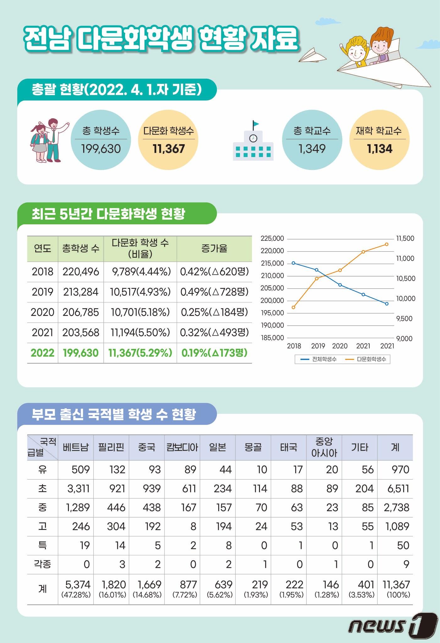 본문 이미지 - 전남 다문화학생 현황 자료(전남도교육청 제공)/뉴스1
