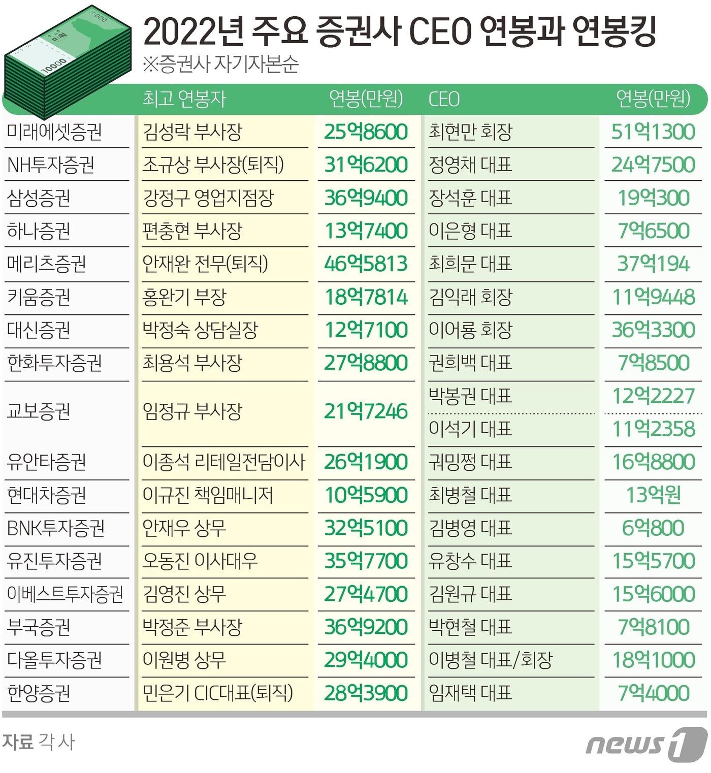 본문 이미지 - ⓒ News1 김초희 디자이너